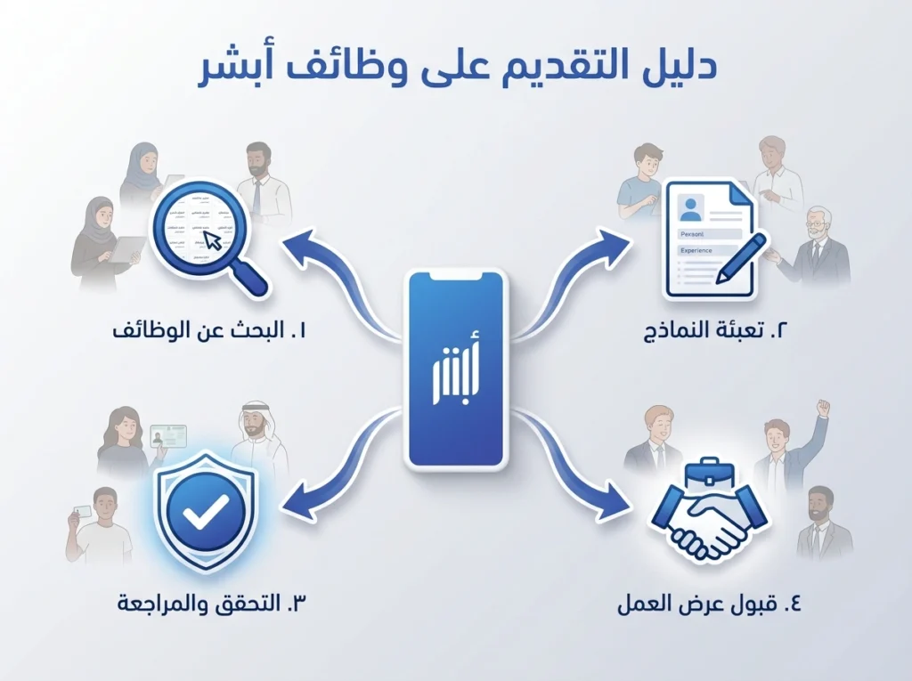 خطوات التقديم على وظائف أبشر 2026